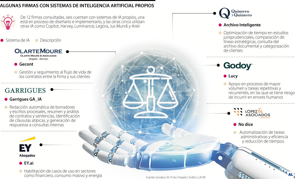 Algunas firmas que le apuestan a sistemas de IA
