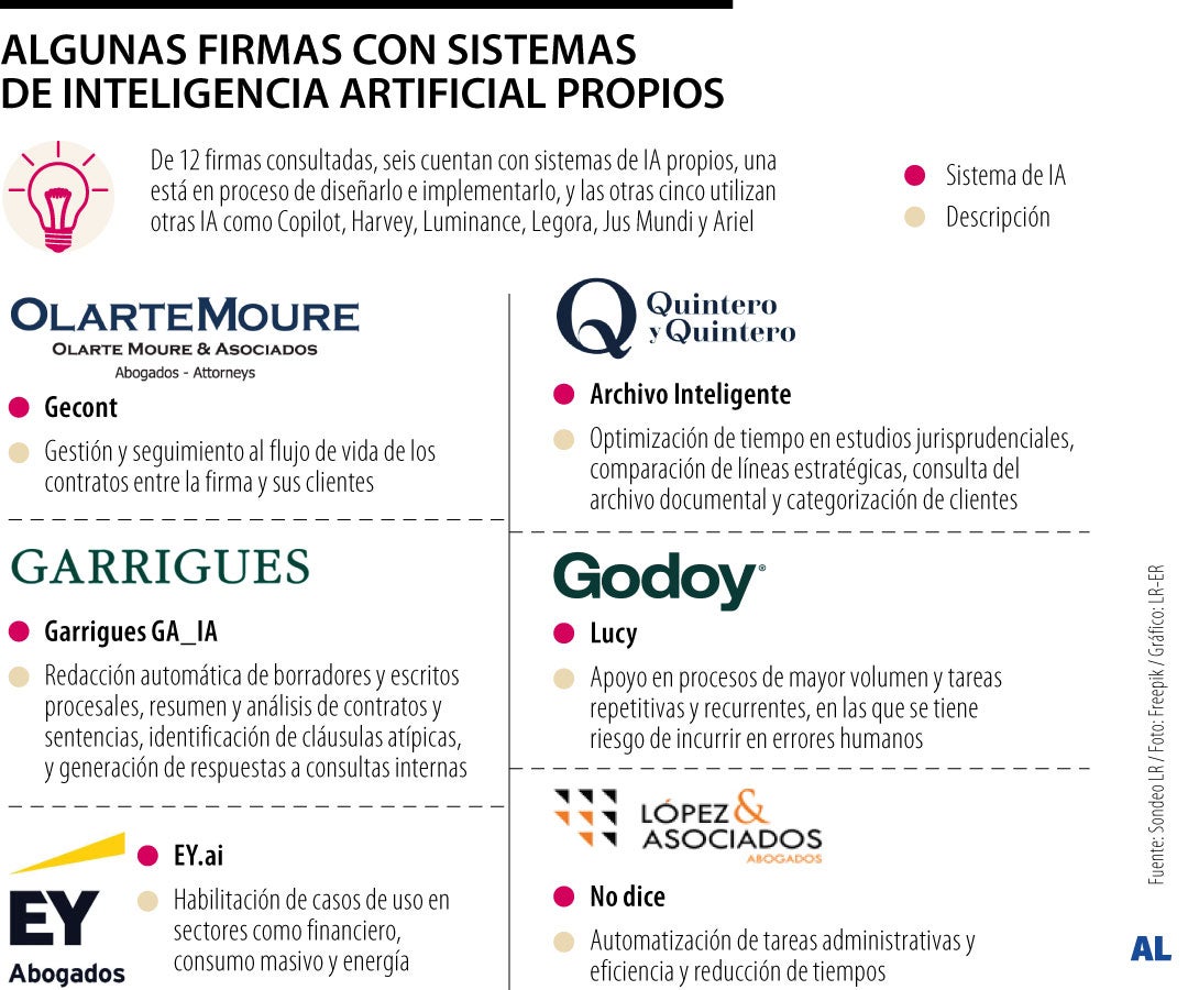 Algunas firmas que le apuestan a sistemas propios de IA