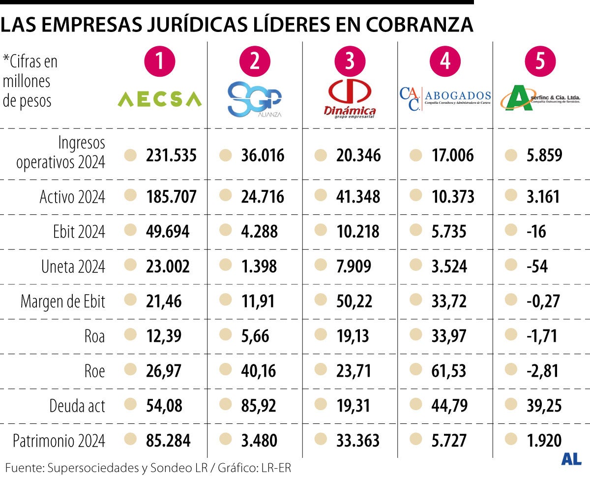 Las empresas jurídicas de cobranza líderes en 2024