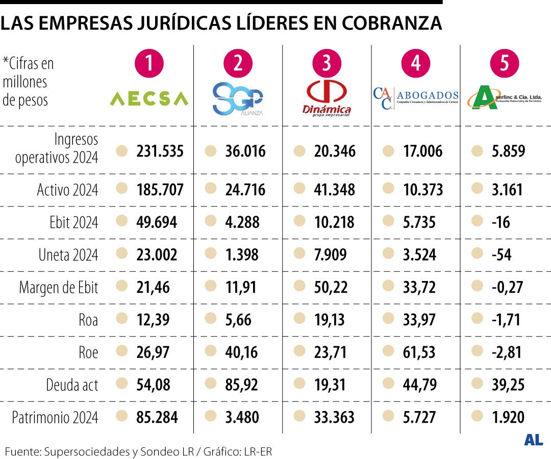Las empresas jurídicas de cobranza líderes en 2024