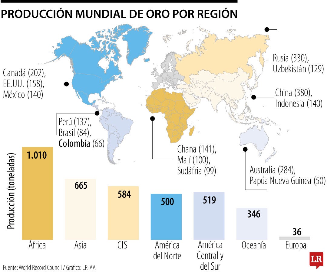 Regiones y países del mundo donde se produce más oro