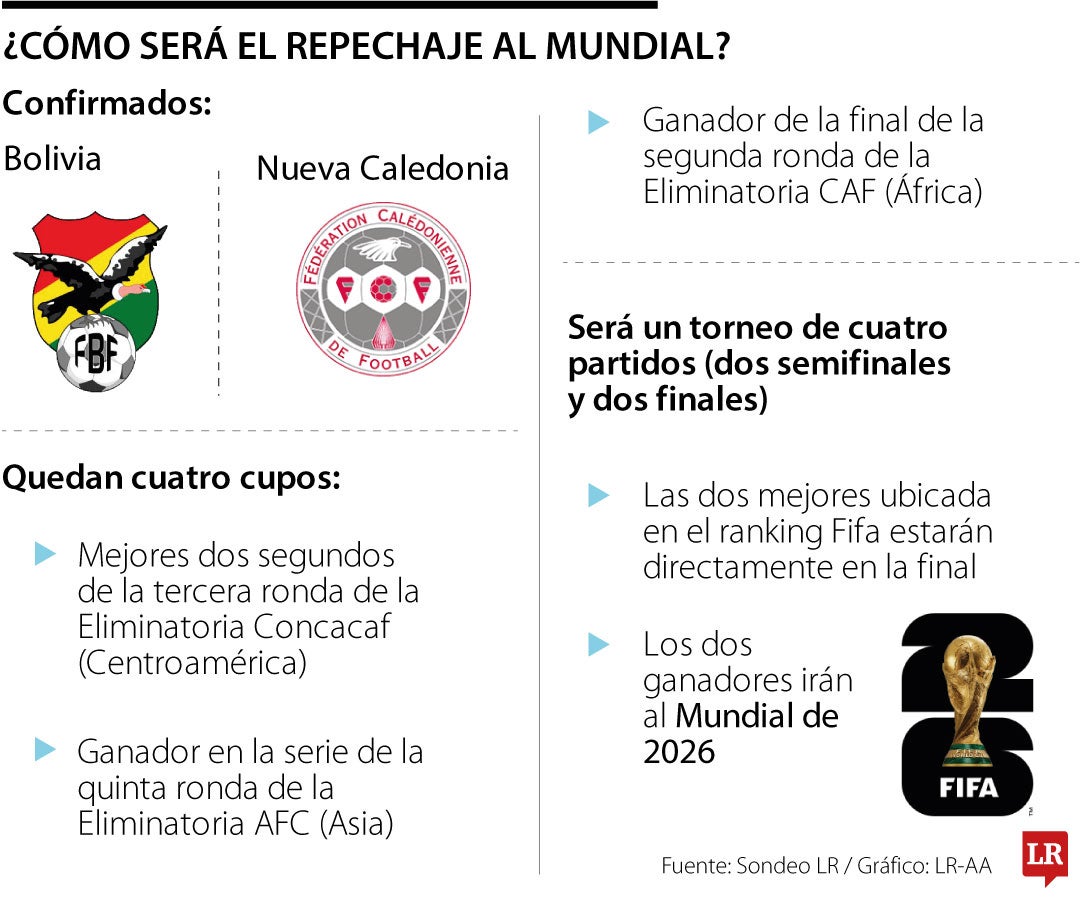 Así es como se jugará el repechaje rumbo al Mundial de 2026