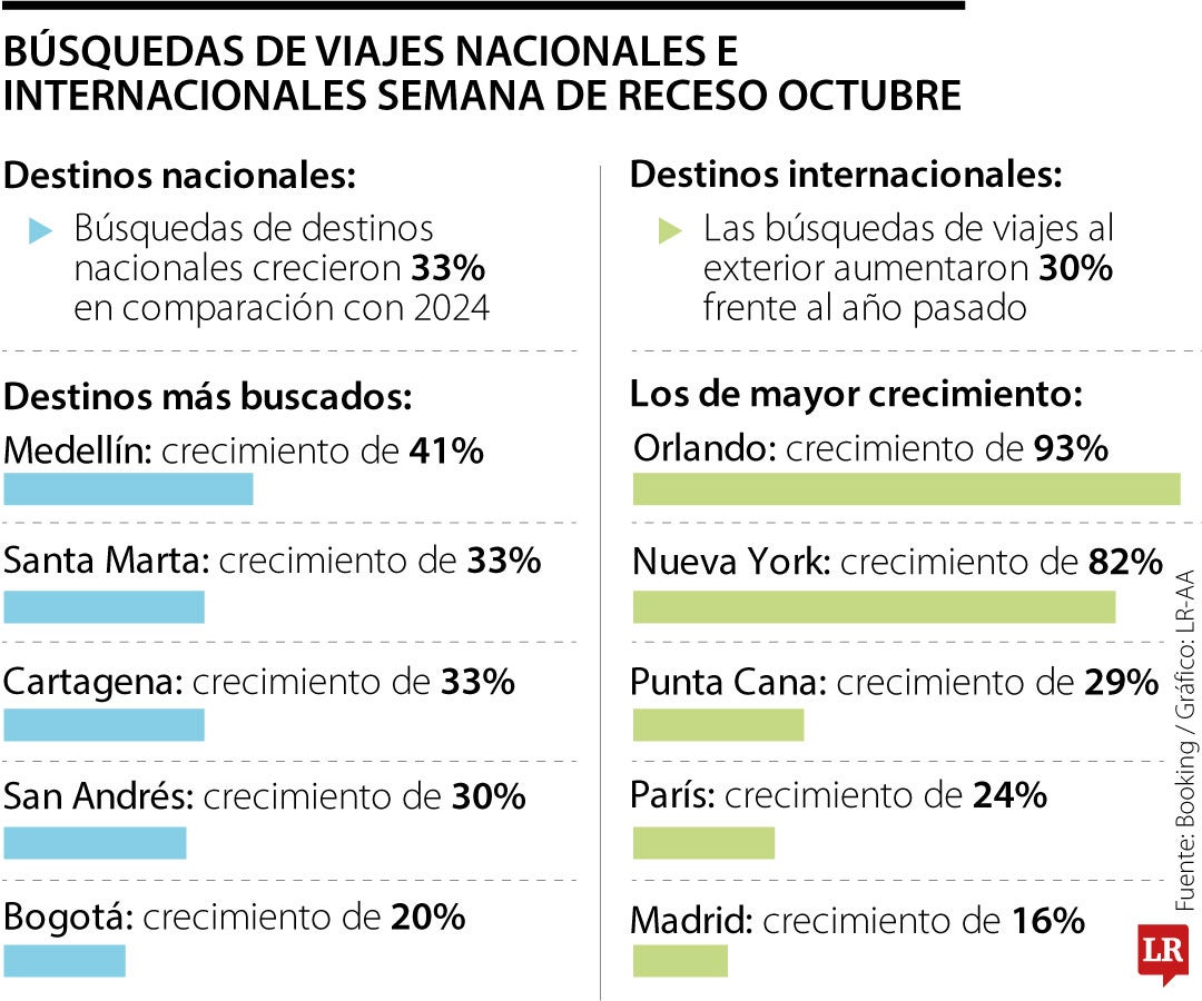 Tendencias de búsquedas para semana de receso de octubre 2025
