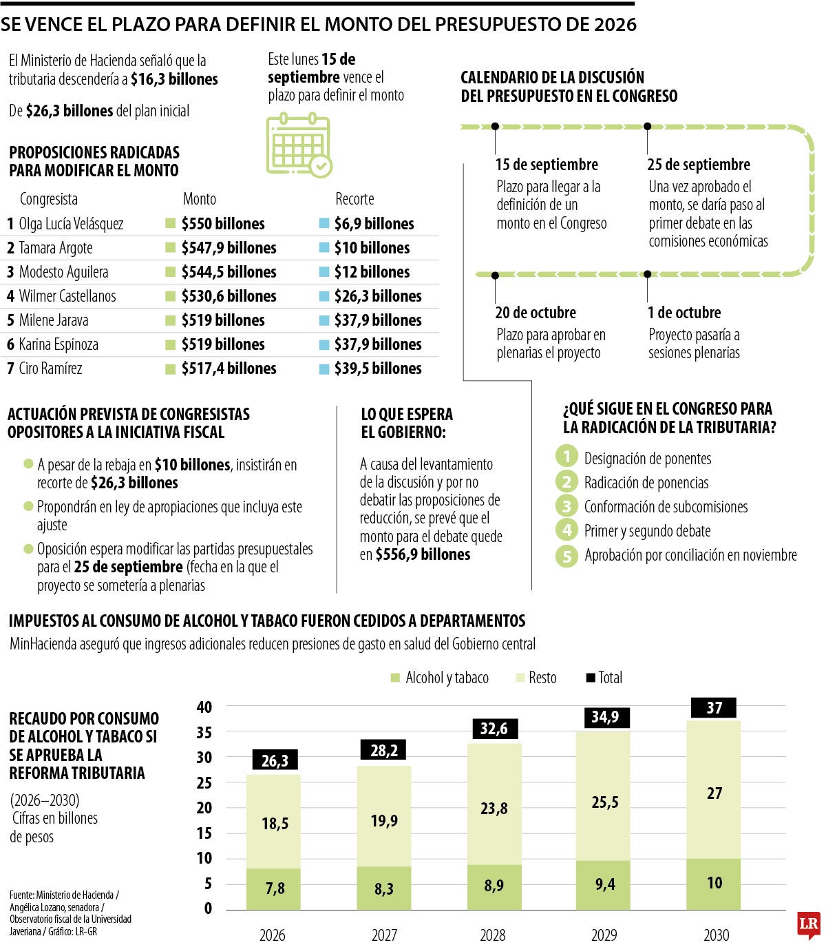 Se acaba el tiempo para definir el presupuesto del próximo año