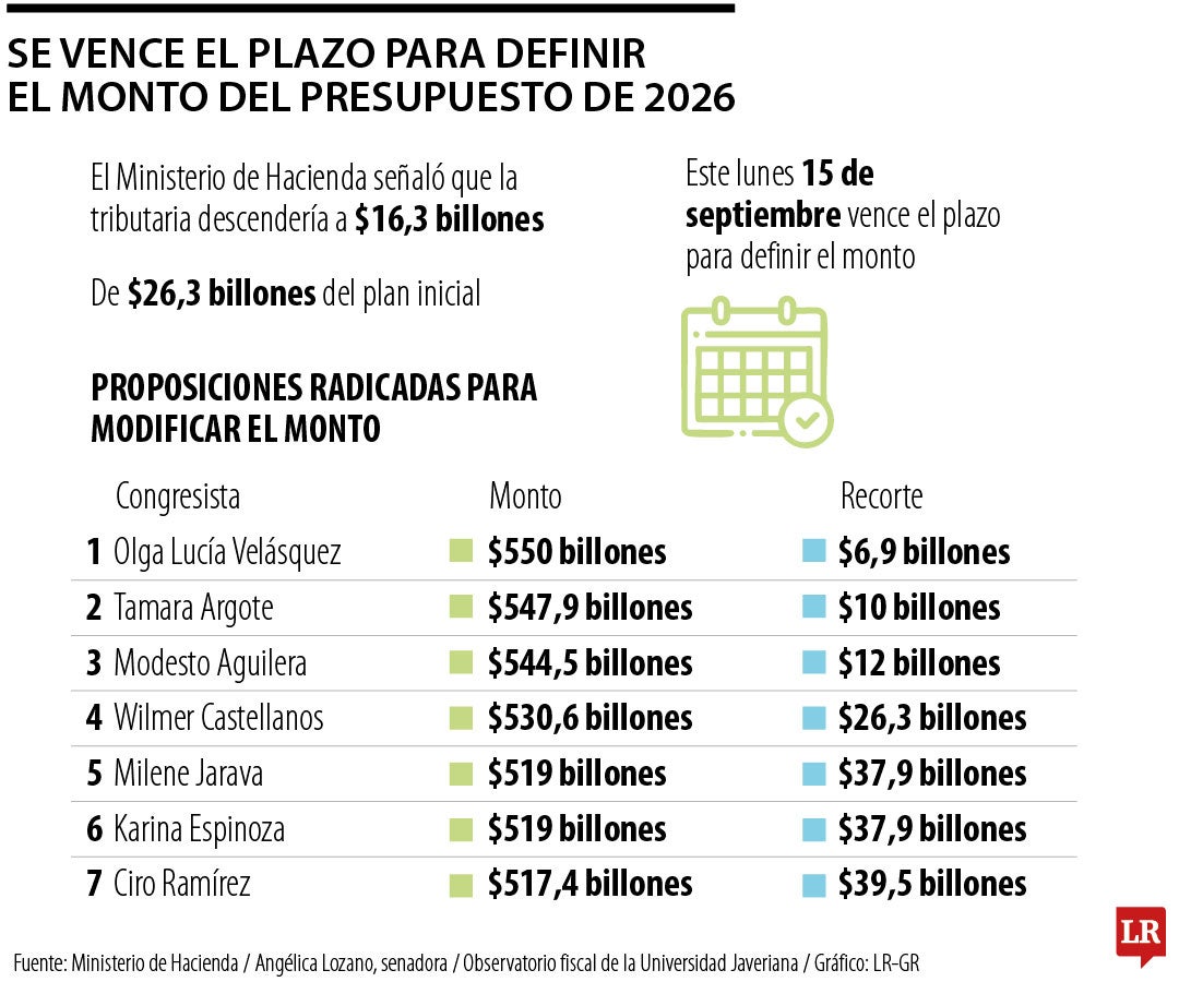 Se acaba el tiempo para definir el presupuesto del próximo año