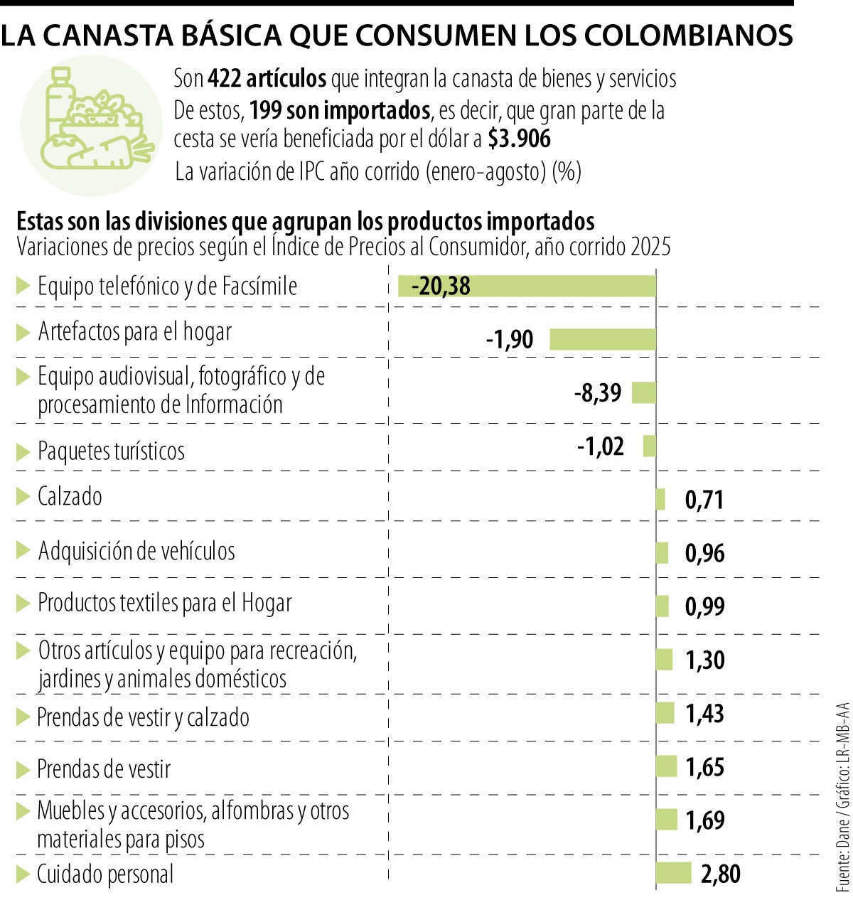 Los productos sensibles al dólar