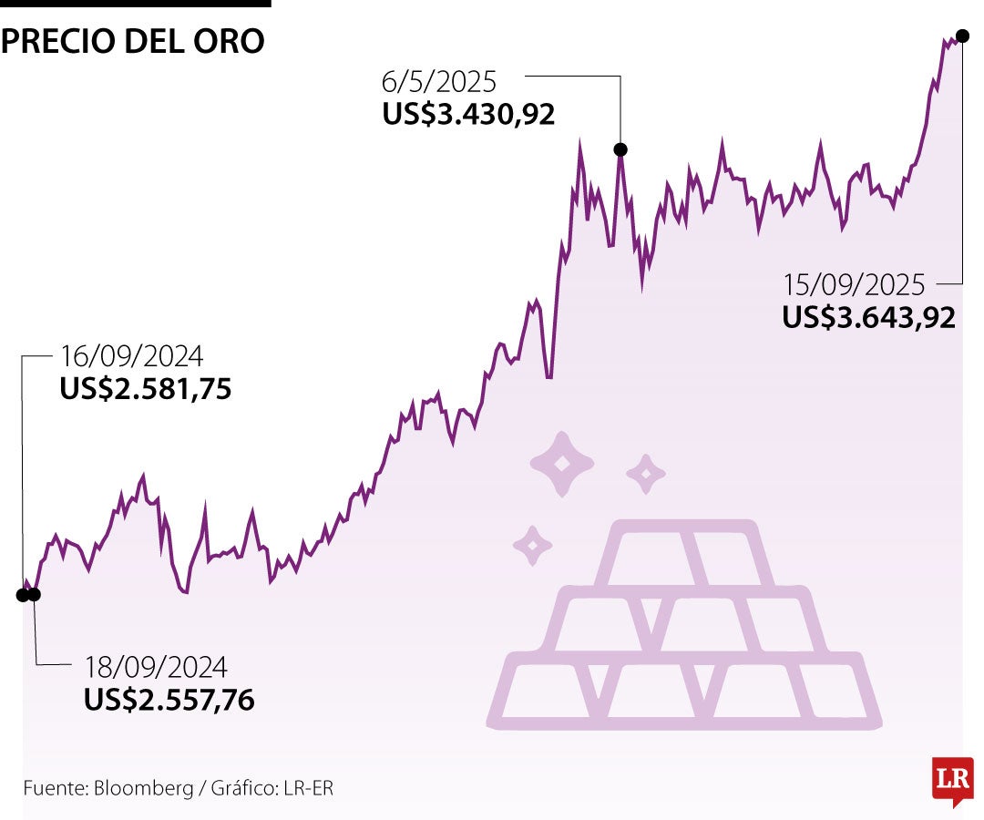 Oro 15 de septiembre de 2025