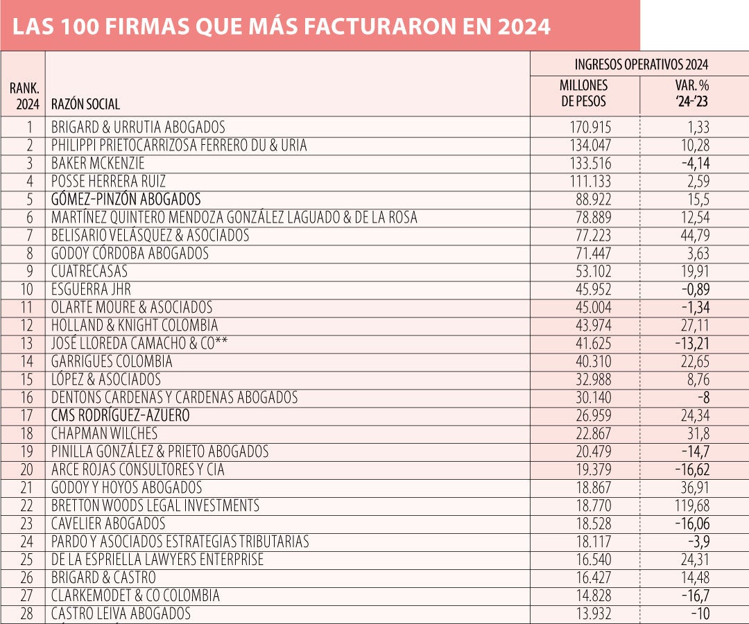 Las 100 firmas que más facturaron tuvieron ingresos por $1,7 billones