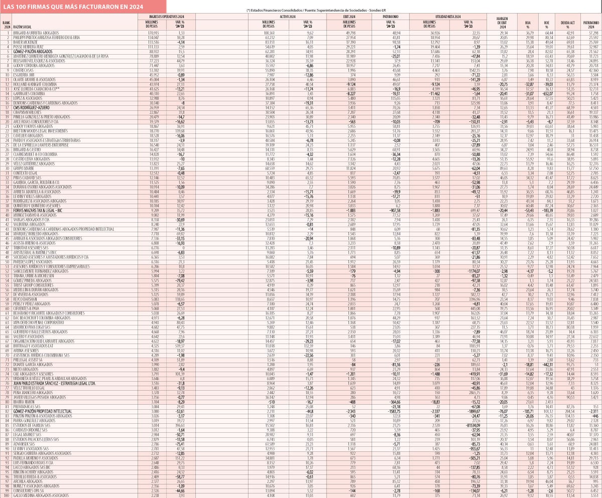 Las 100 firmas que más facturaron en 2024