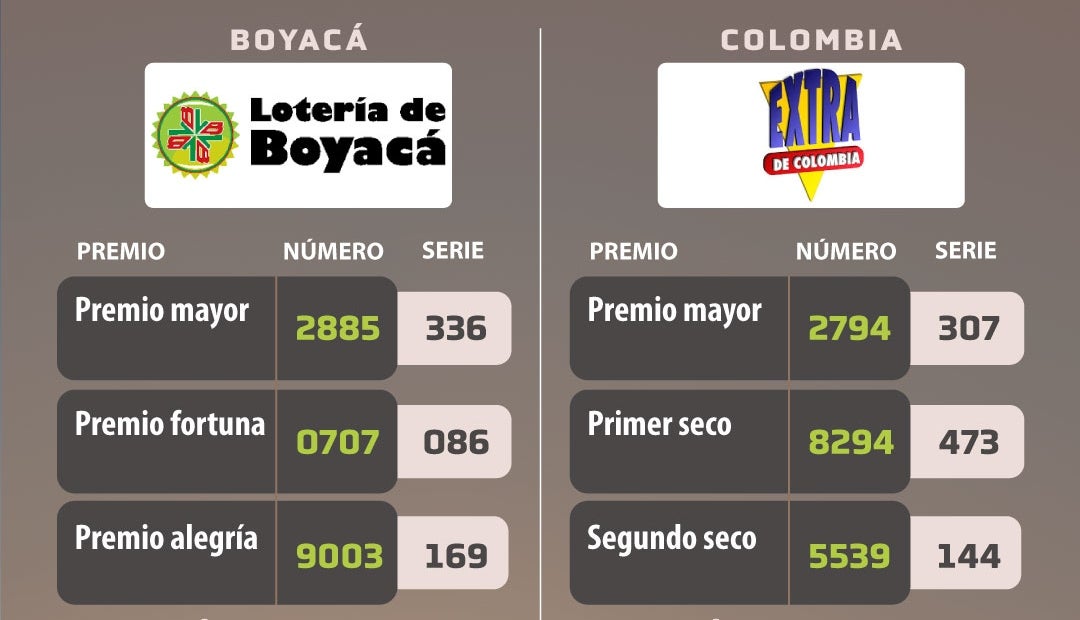 Resultados lotería de Boyacá y Extra de Colombia el 13 de septiembre Resultados lotería de Boyacá y Extra de Colombia el 13 de septiembre