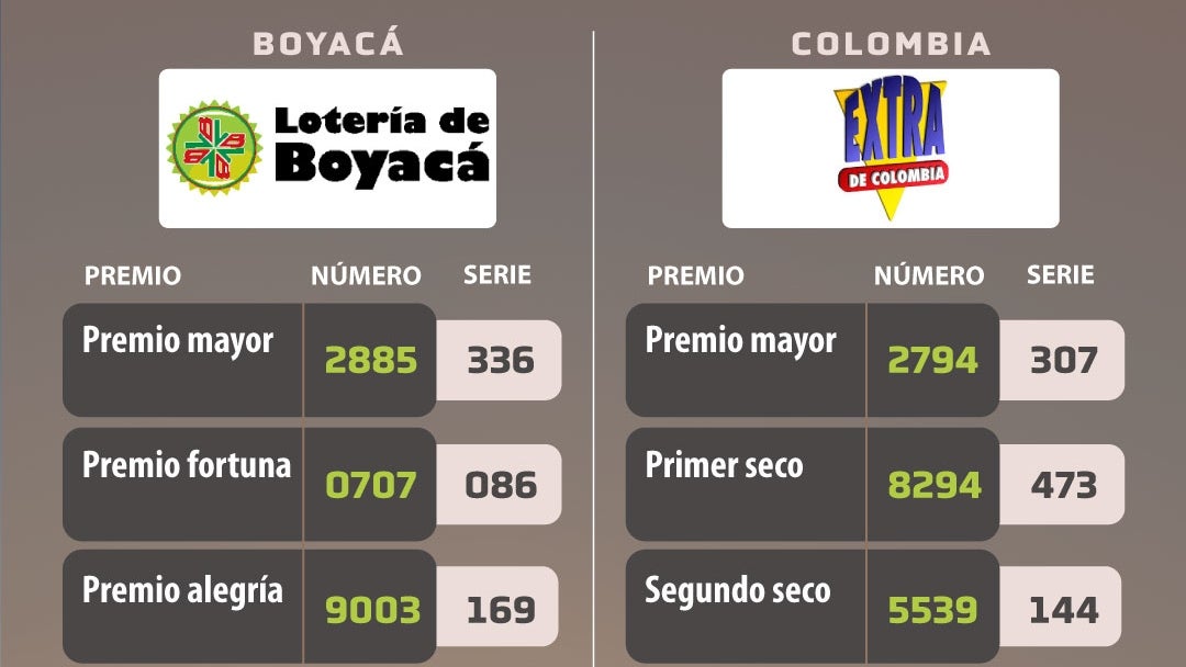 Resultados lotería de Boyacá y Extra de Colombia el 13 de septiembre
