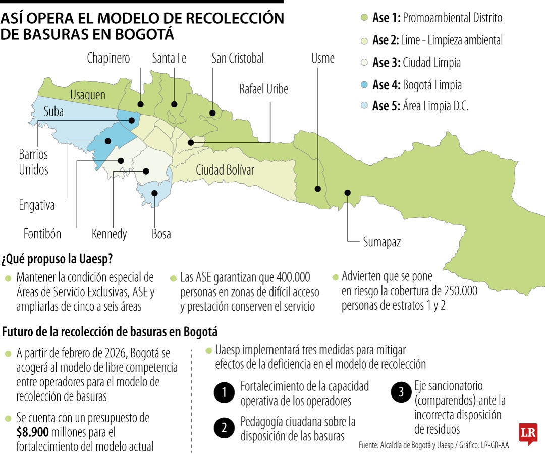Modelo actual de recolección de basuras en Bogotá