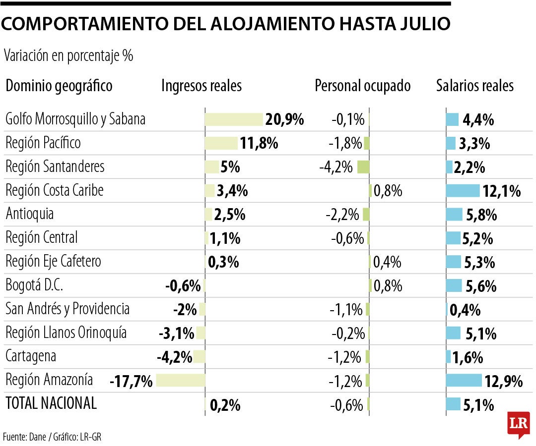 Encuesta mensual de alojamiento y encuesta mensual de agencias de viaje del Dane en julio 2025