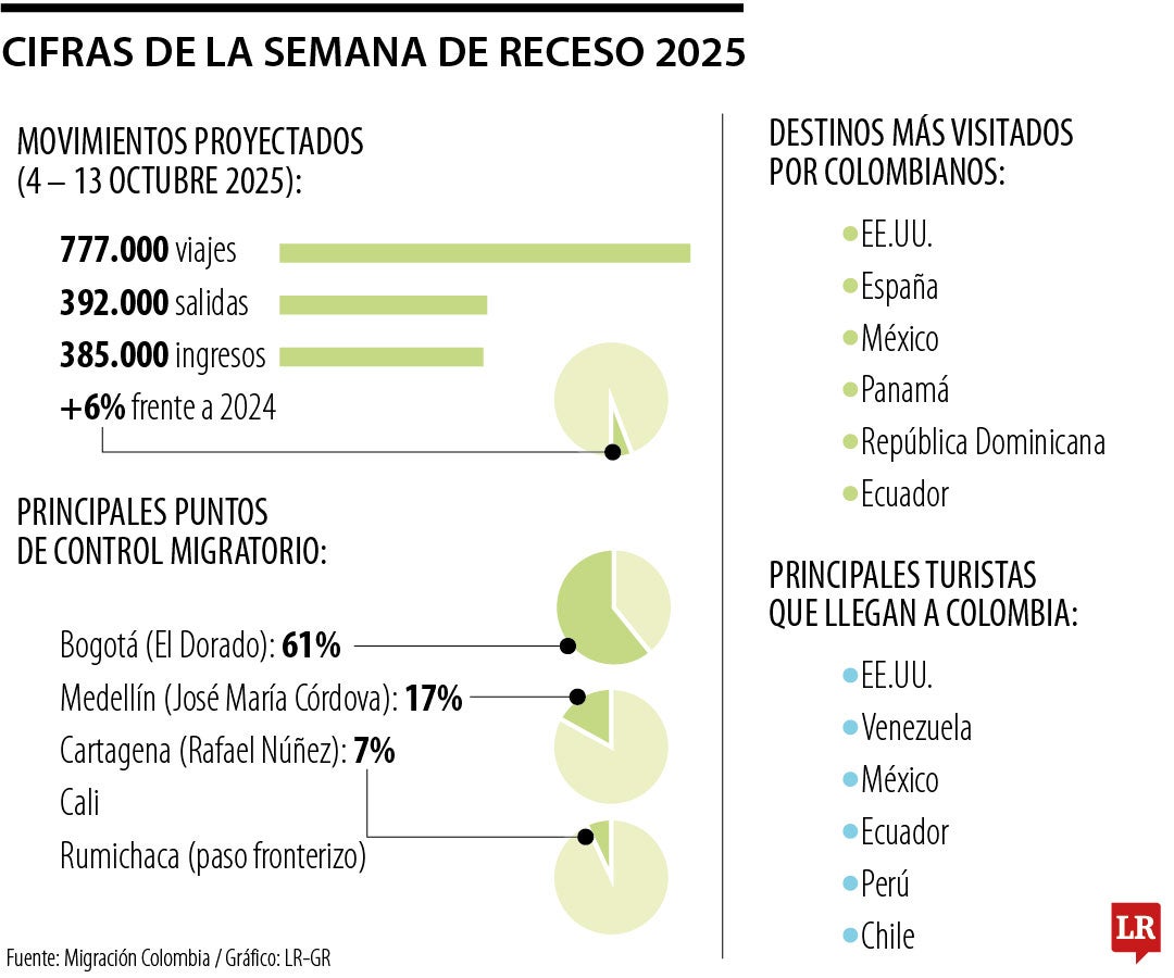 Entre el 4 y el 13 de octubre de 2025, se registrarían cerca de 777.000 movimientos migratorios.