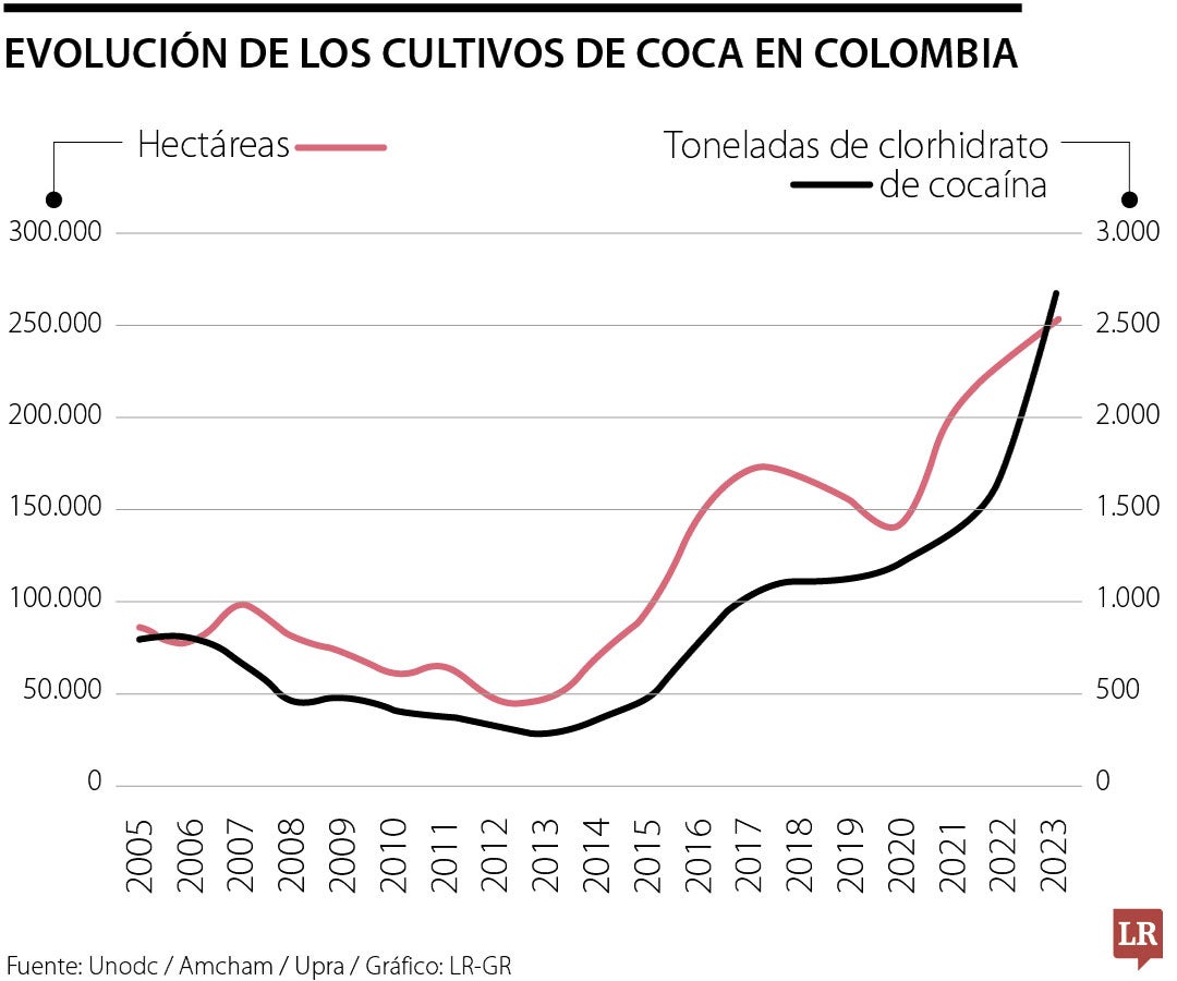 Evolución de los cultivos de coca en Colombia