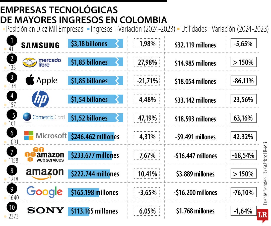 Desempeño de las tecnológicas en Colombia.