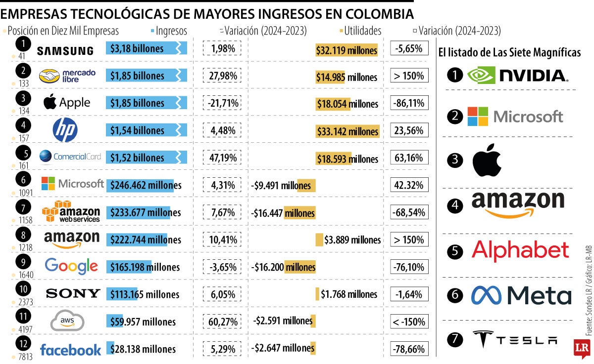 Desempeño de las tecnológicas en Colombia.