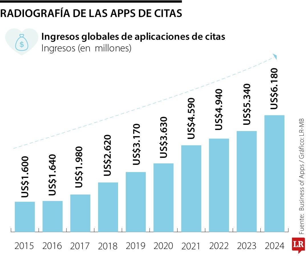 Radiografía de apps citas