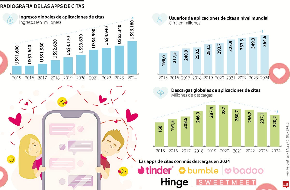 Radiografía de apps citas