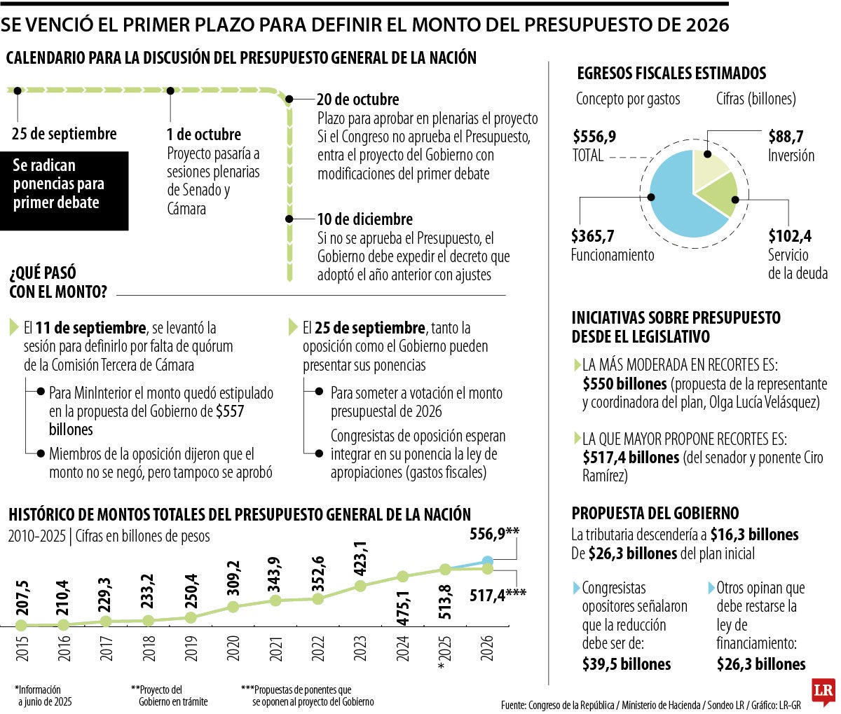 Sin consenso, monto del Presupuesto 2026 se radicará el 25 de septiembre 