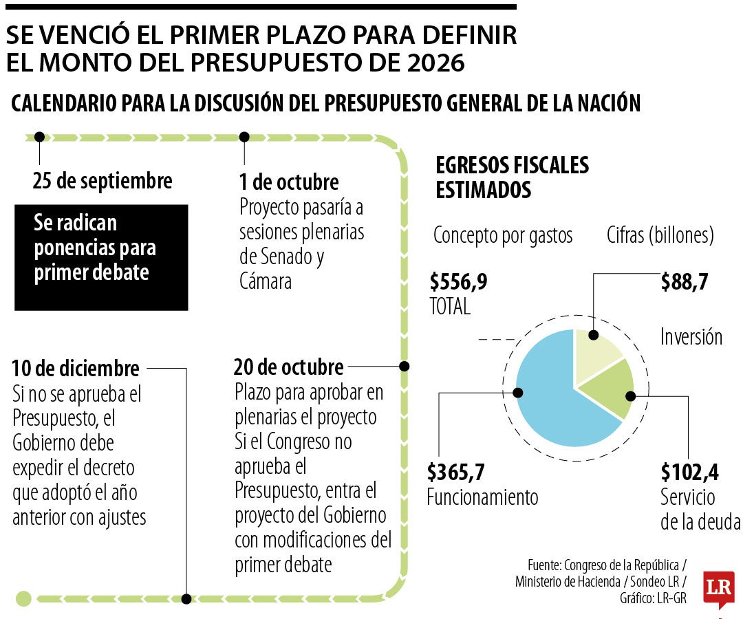 Sin consenso, monto del Presupuesto 2026 se radicará el 25 de septiembre