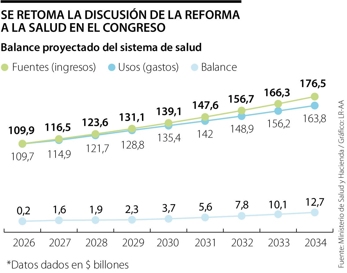Se retoma discusión de reforma a la salud en el Congreso