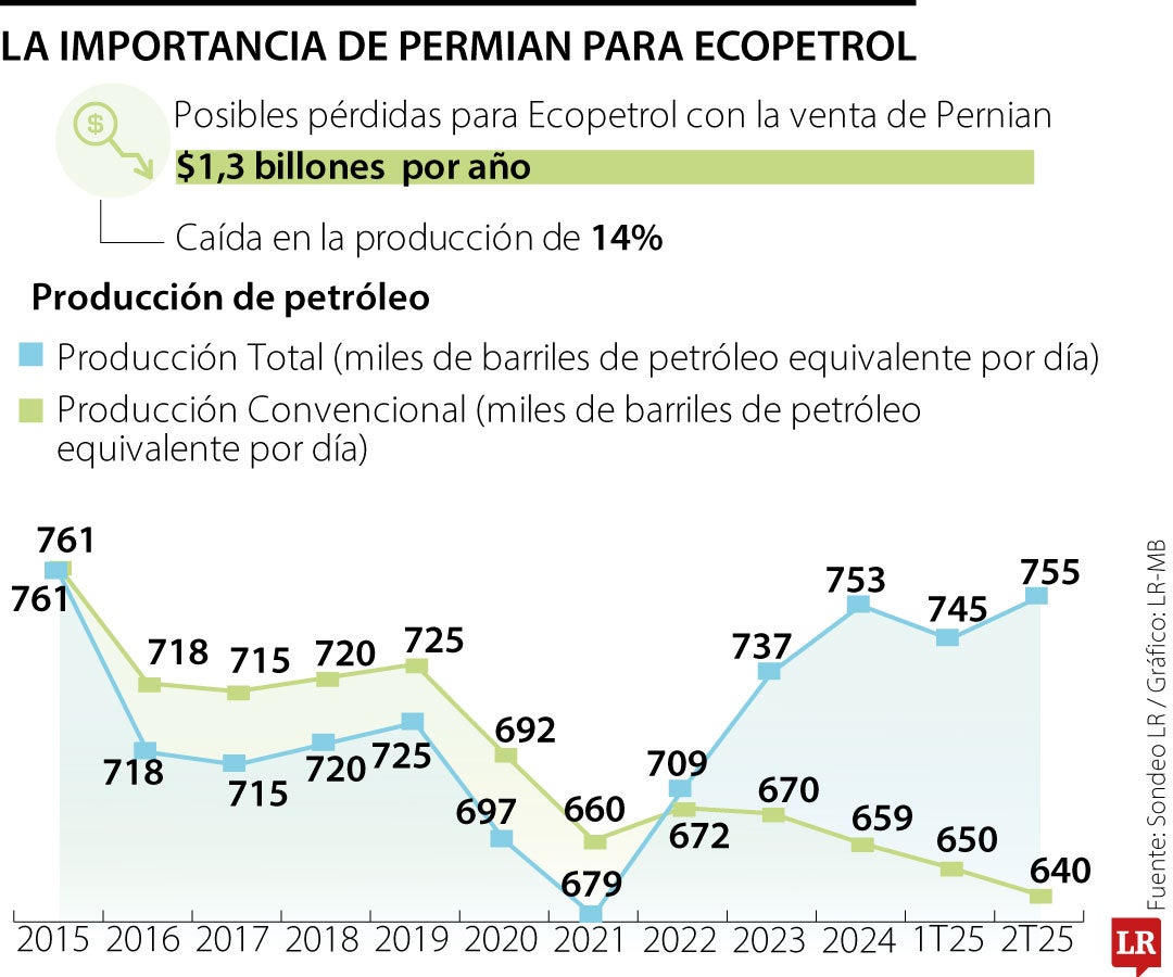 Cerca de $1,3 billones al año es lo que Ecopetrol dejaría de ganar sin el proyecto de Permian en EE.UU.