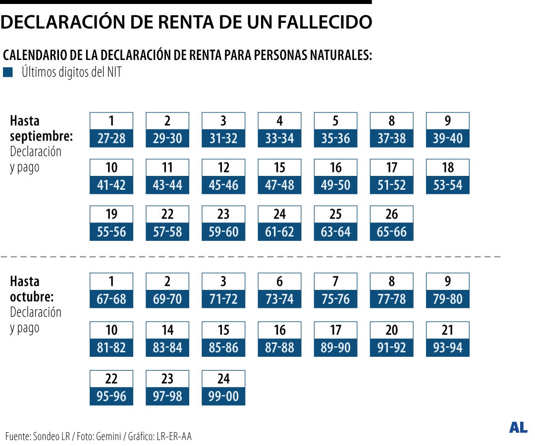 ¿Un muerto debe presentar declaración de renta?