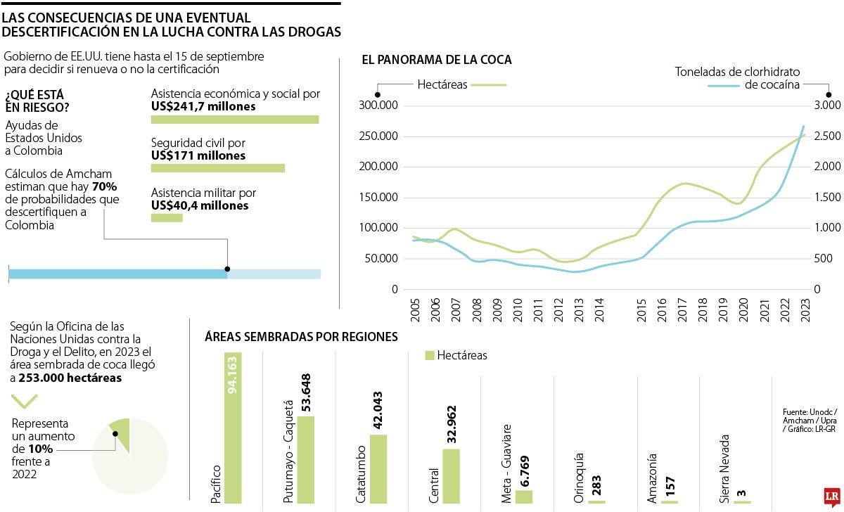Lo que está en juego si Colombia es descertificada