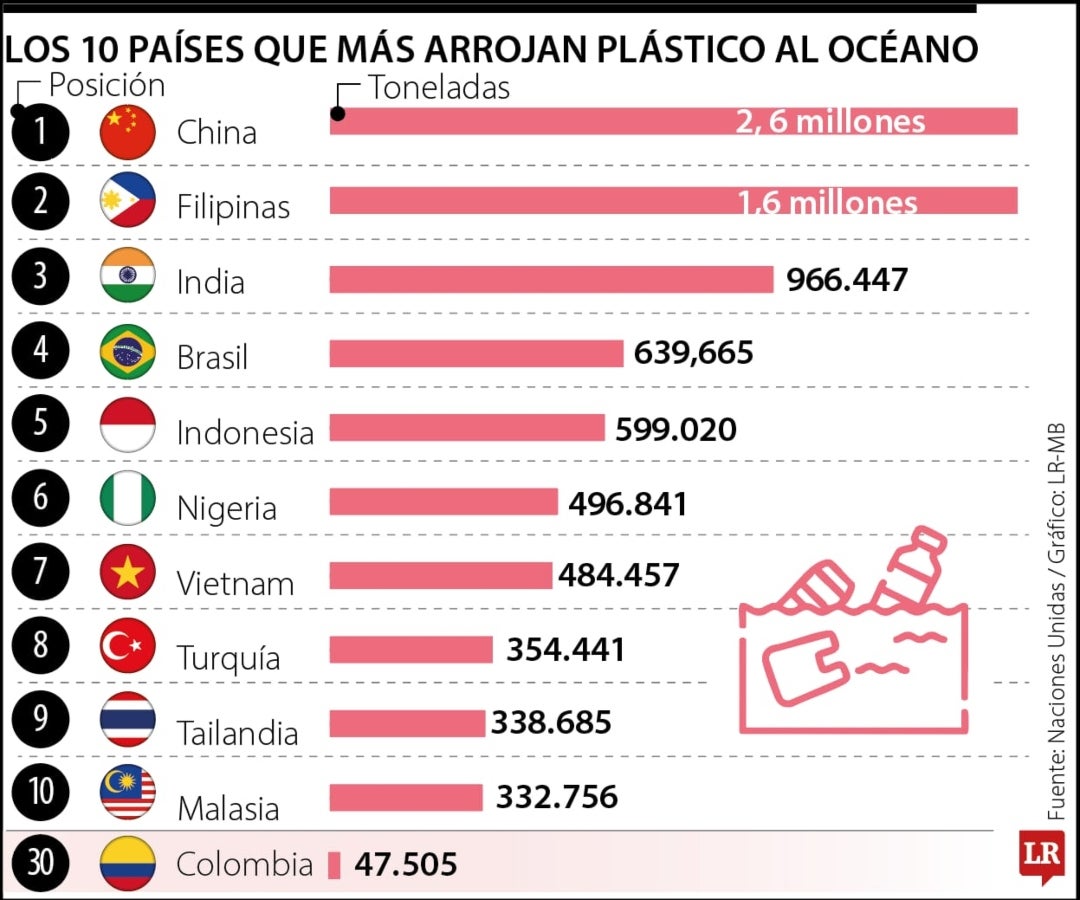 Los países que más usan plásticos