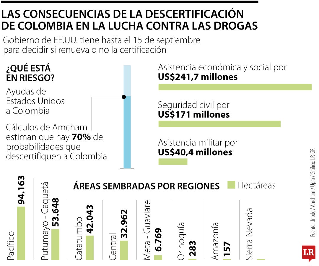 Las consecuencias de la descertificación de Colombia en la lucha contra las drogas