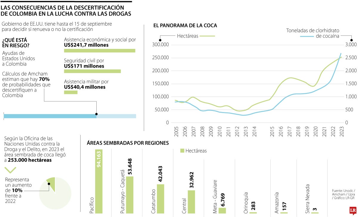 Las consecuencias de la descertificación de Colombia en la lucha contra las drogas