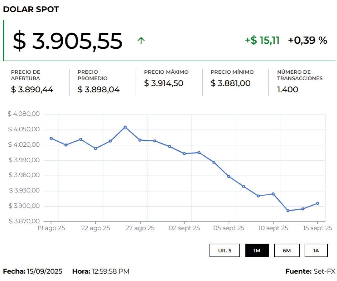 Dólar 16 de septiembre de 2025