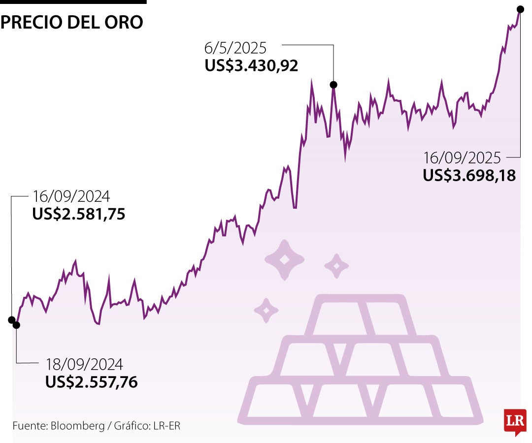 Precio del oro 16 de septiembre de 2025