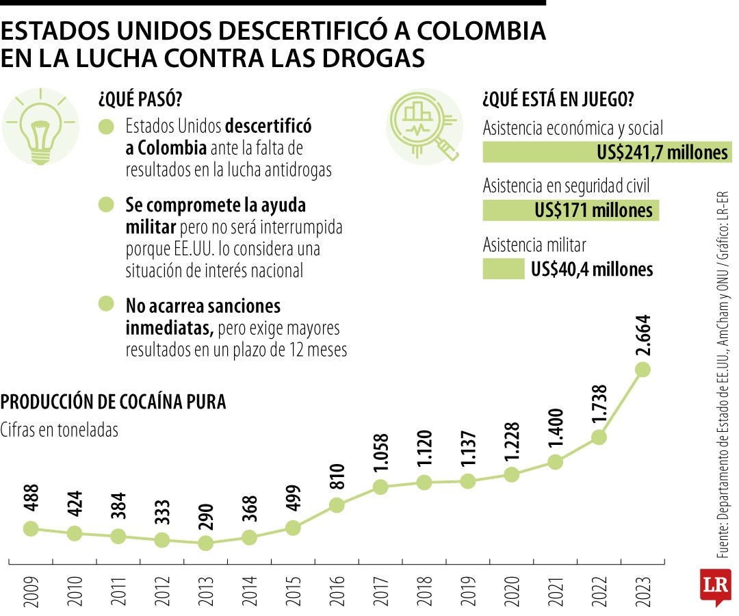 Descertificación de EE.UU. a Colombia