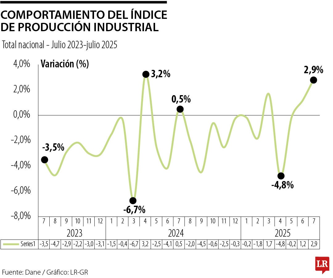Índice de Producción Industrial de julio de 2025