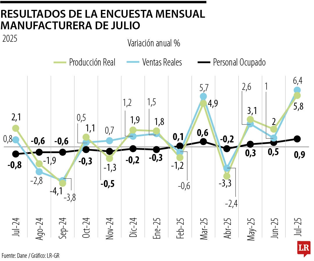 Del total de 39 actividades industriales incluidas en la muestra, 32 registraron variaciones positivas.