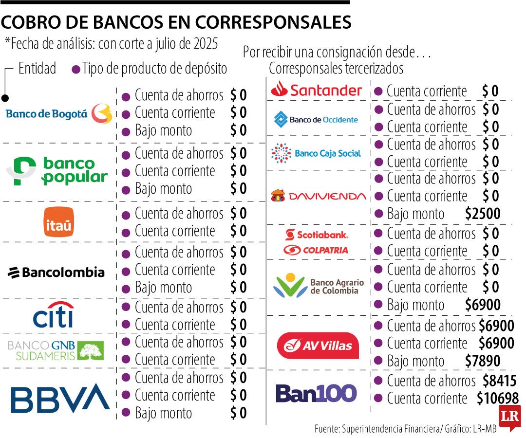 Cobro de bancos de corresponsales tercerizados