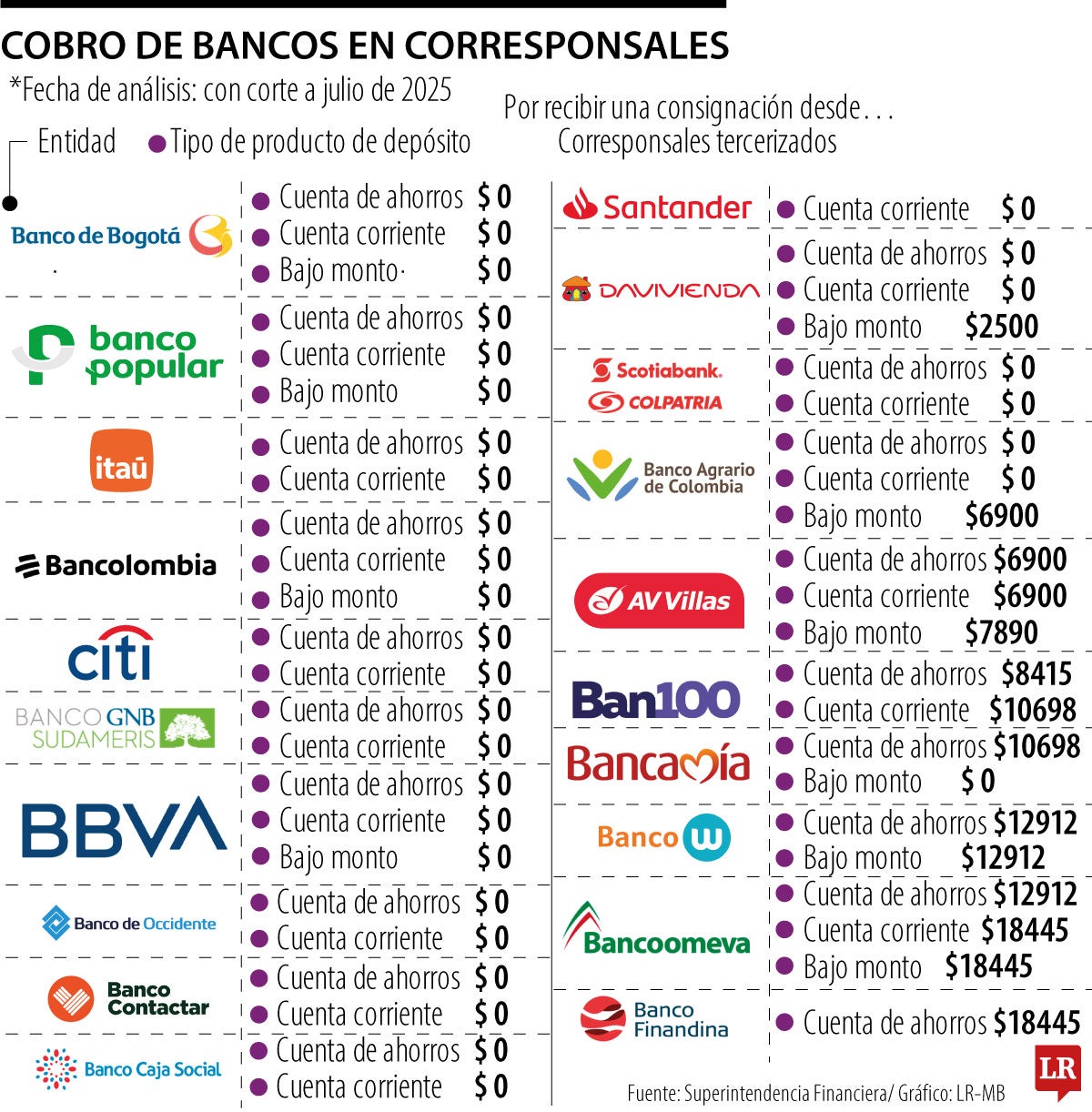 Cobro de bancos de corresponsales tercerizados