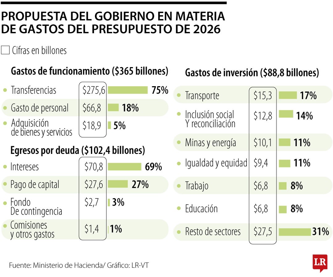 Presupuesto General 2026