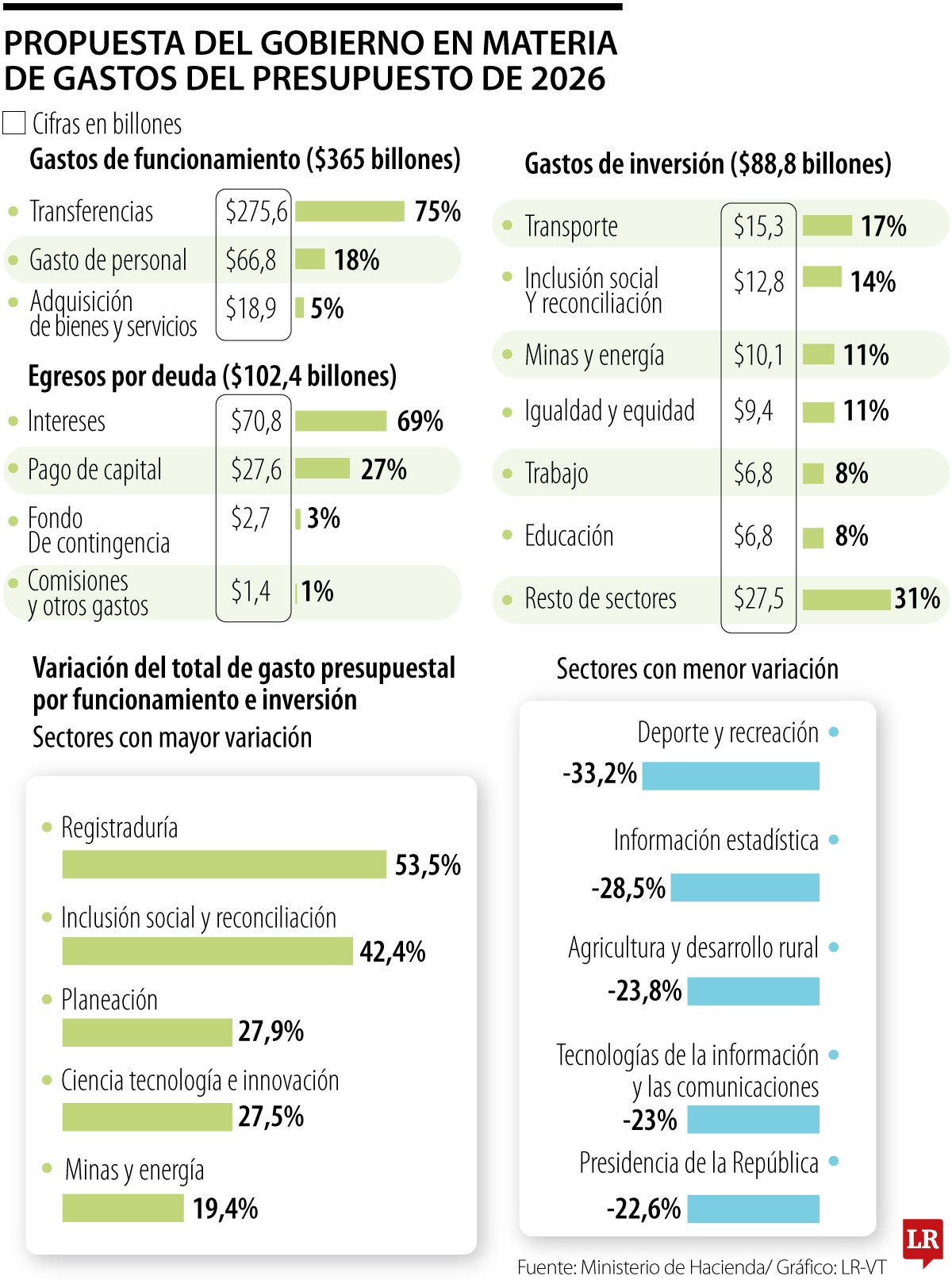 Presupuesto General 2026