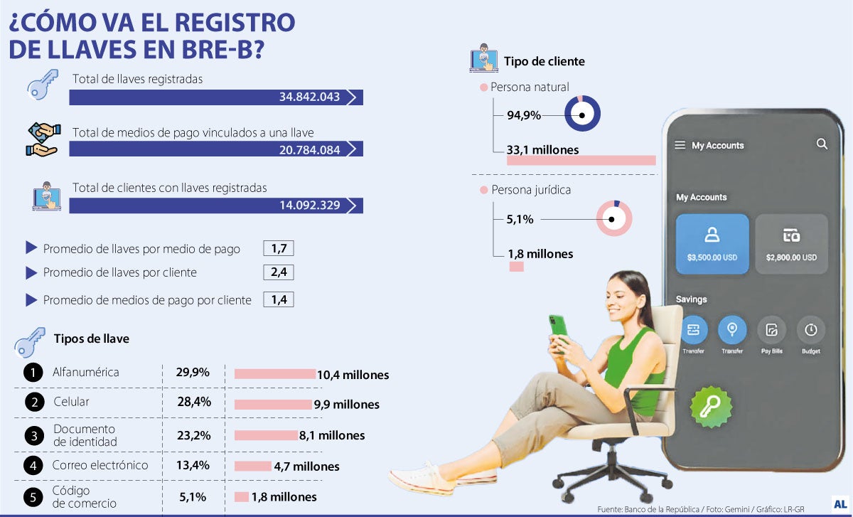 ¿Cómo va el registro de llaves en Bre-B?