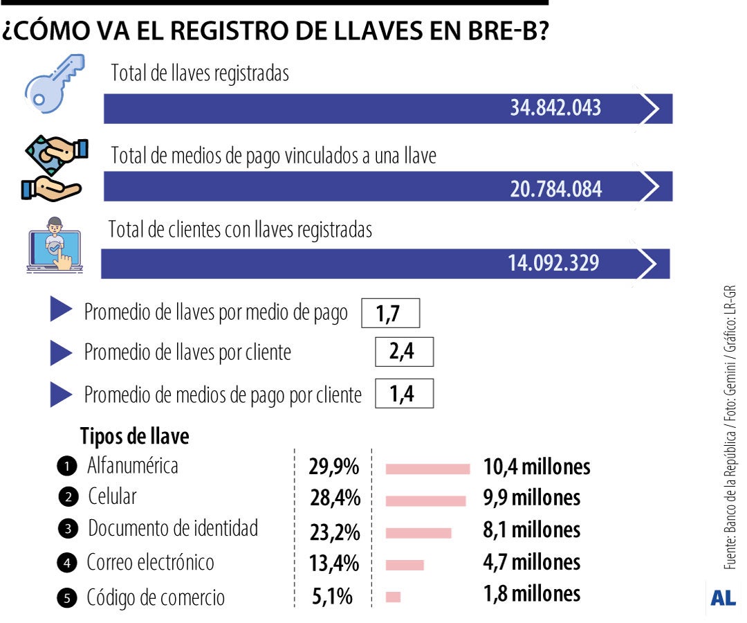 ¿Cómo va el registro de llaves en Bre-B?