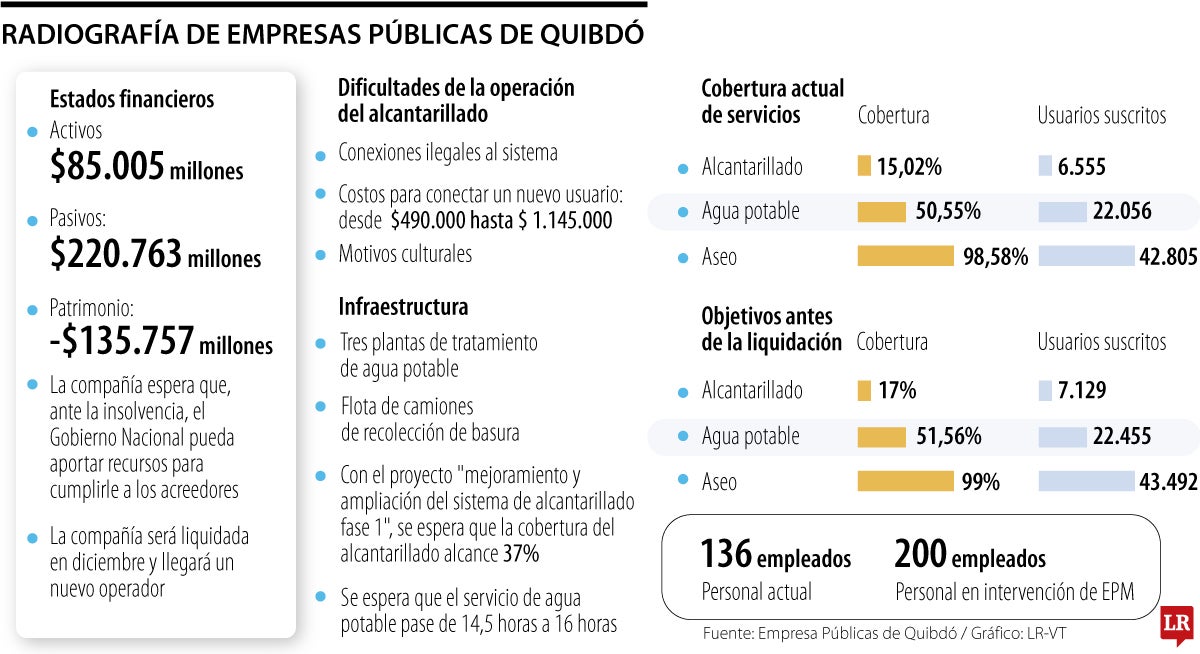 Empresas Públicas de Quibd