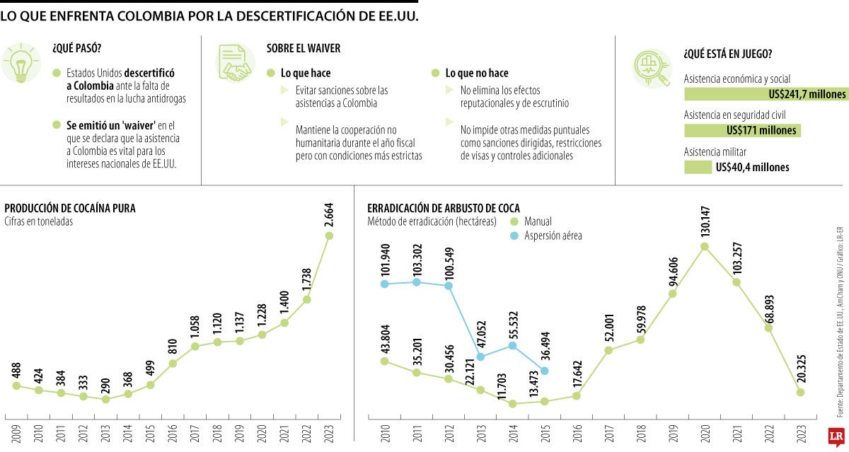 Lo que está en juego para Colombia en estos momentos en la lucha antidrogas