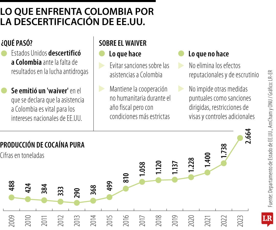 Lo que está en juego para Colombia en estos momentos en la lucha antidrogas
