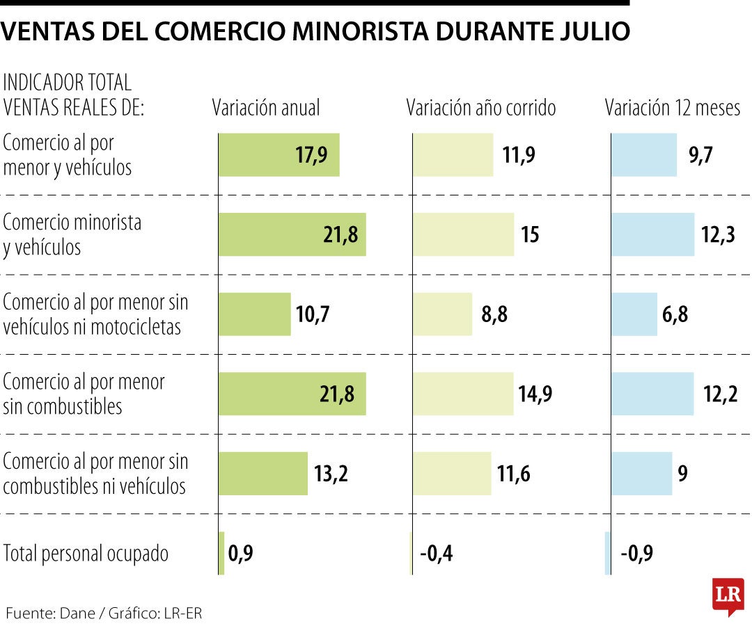 Ventas del comercio minorista durante julio