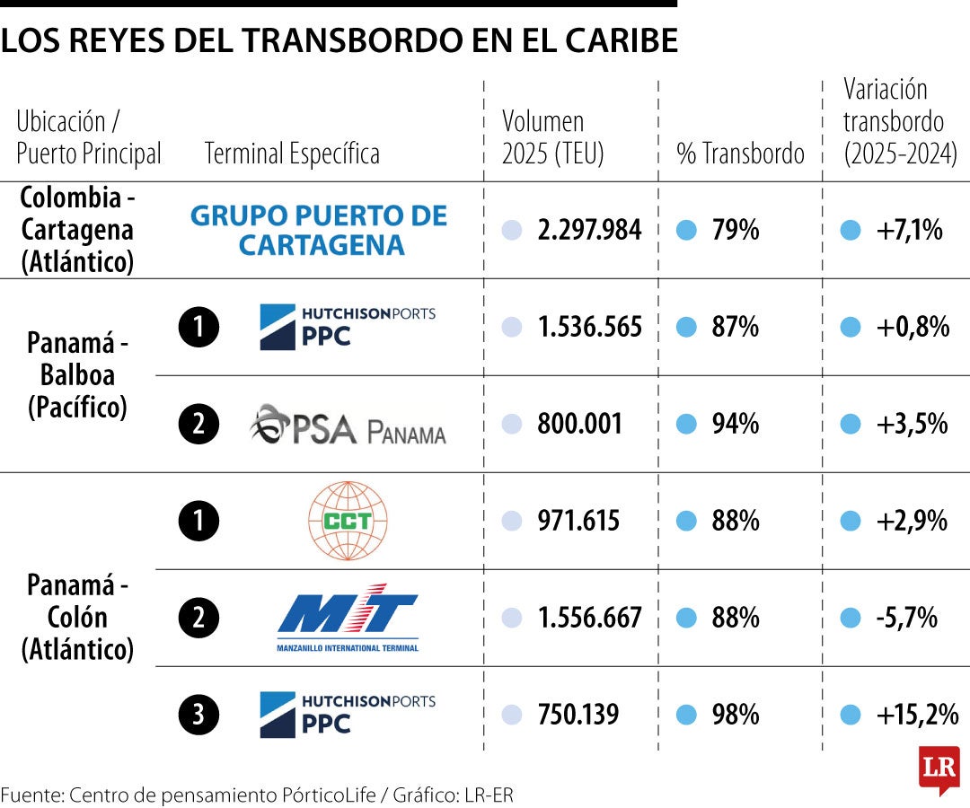 El Grupo Puerto de Cartagena es el que más carga de transbordo movió en el Caribe