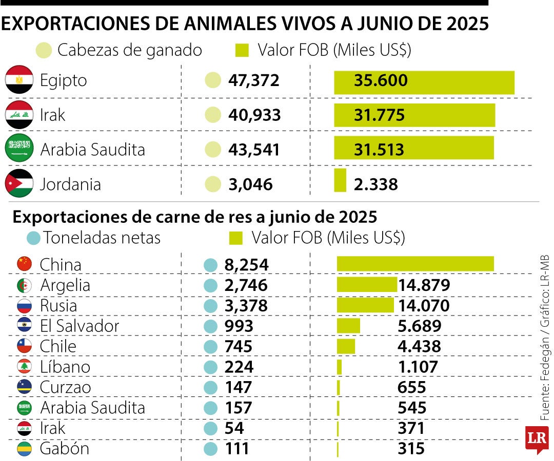Exportaciones animales vivos