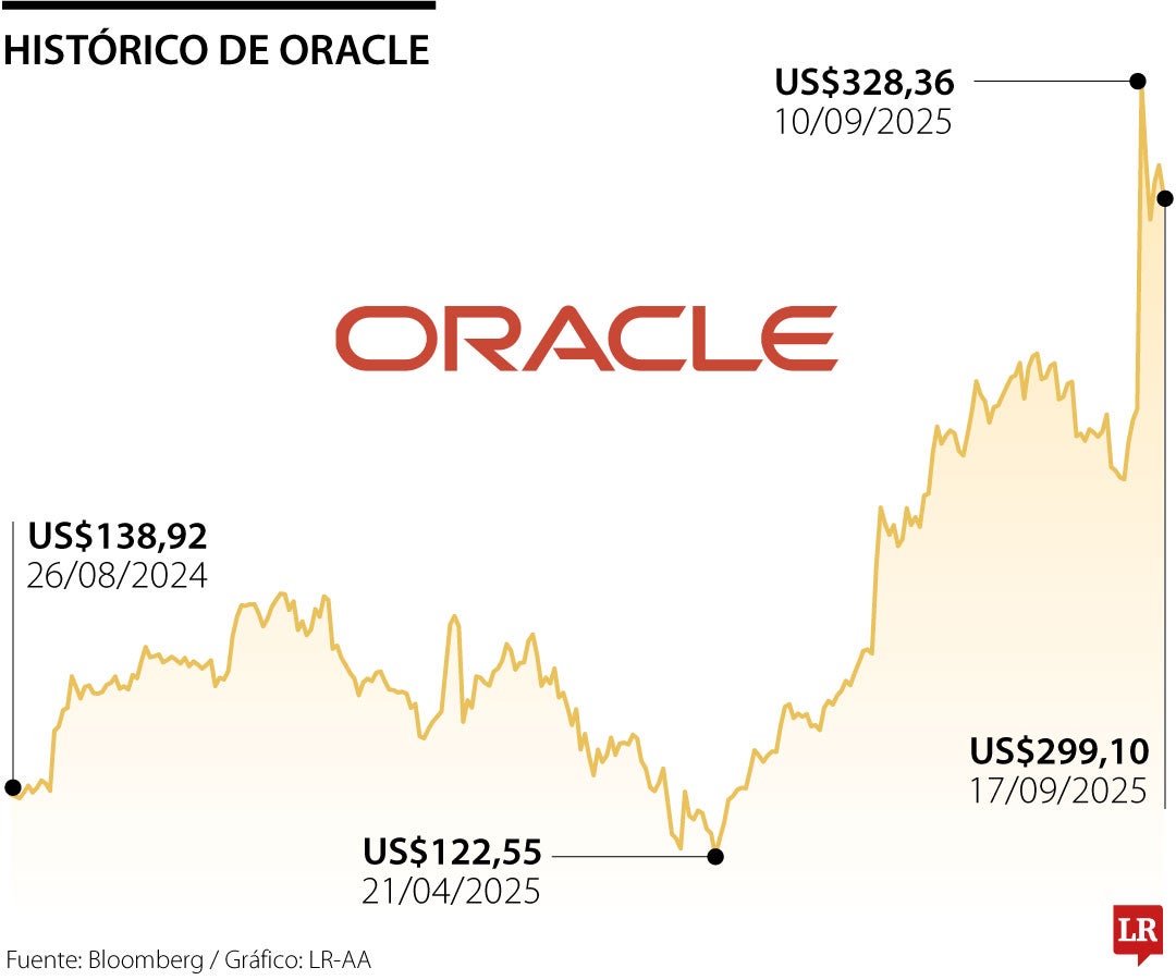 Oracle genera rumores de burbuja con el precio de acciones en el territorio puntocom